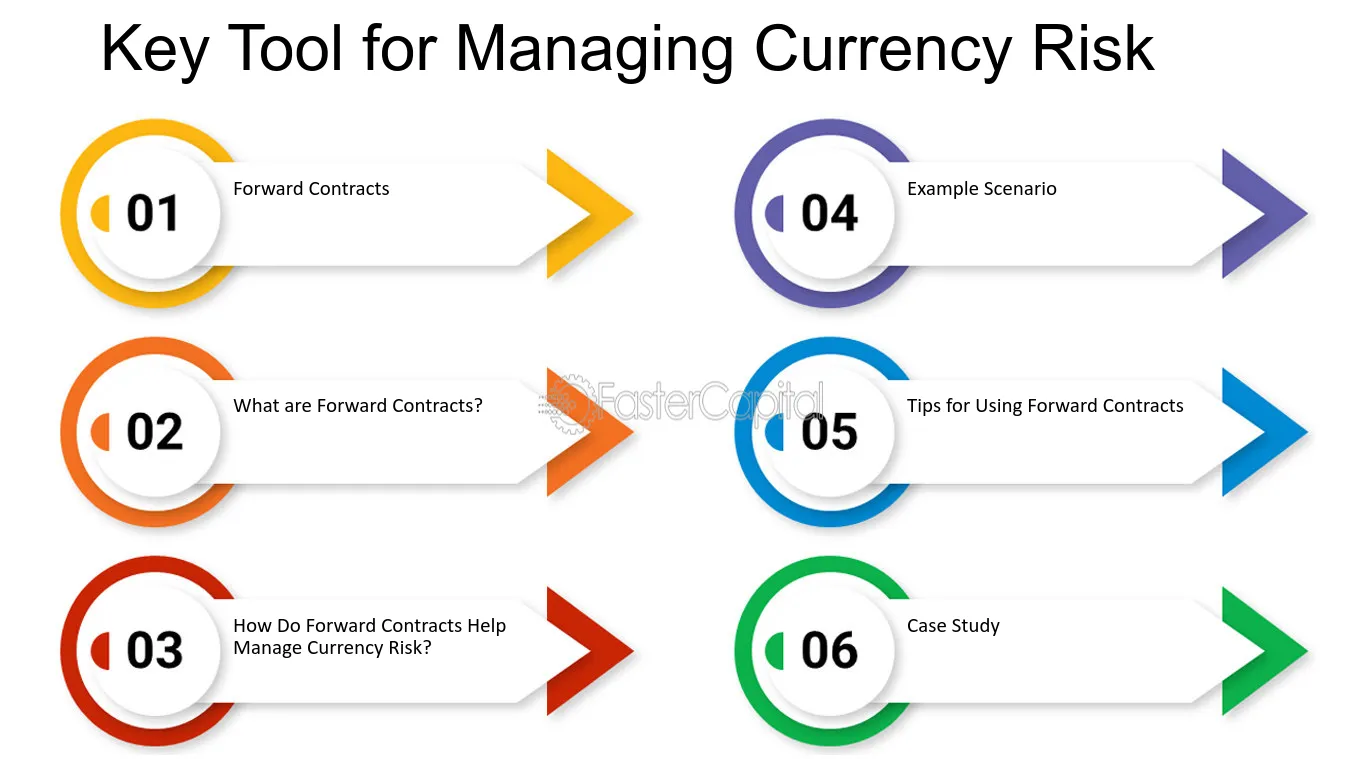 MANAGING CURRENCY RISK