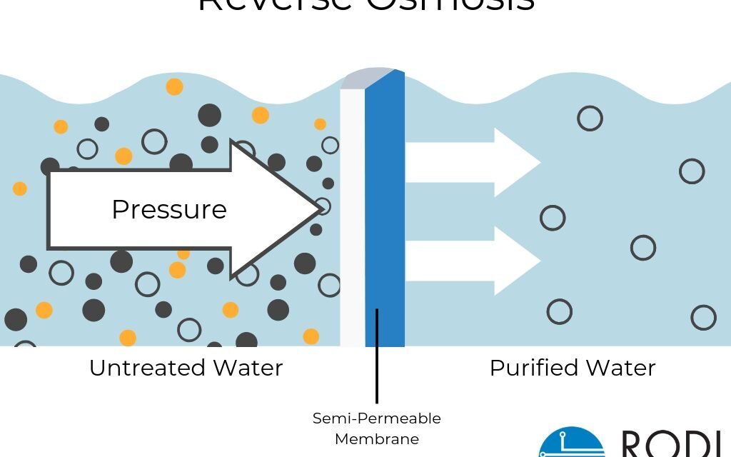 reverse osmosis